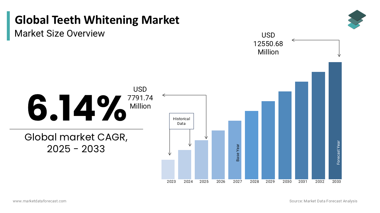 The global teeth whitening market was valued at USD 7341.00 million in 2024.