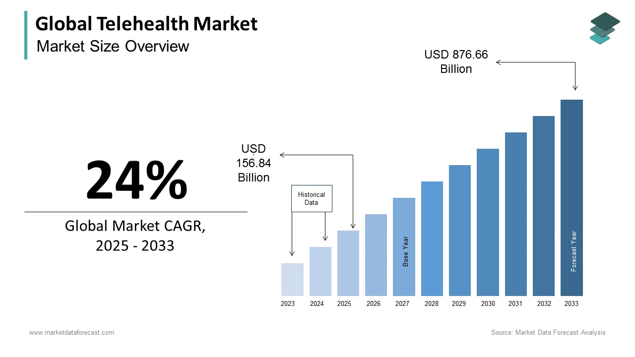 The telehealth market is estimated to grow at a CAGR of 24.1% from 2024 to 2032