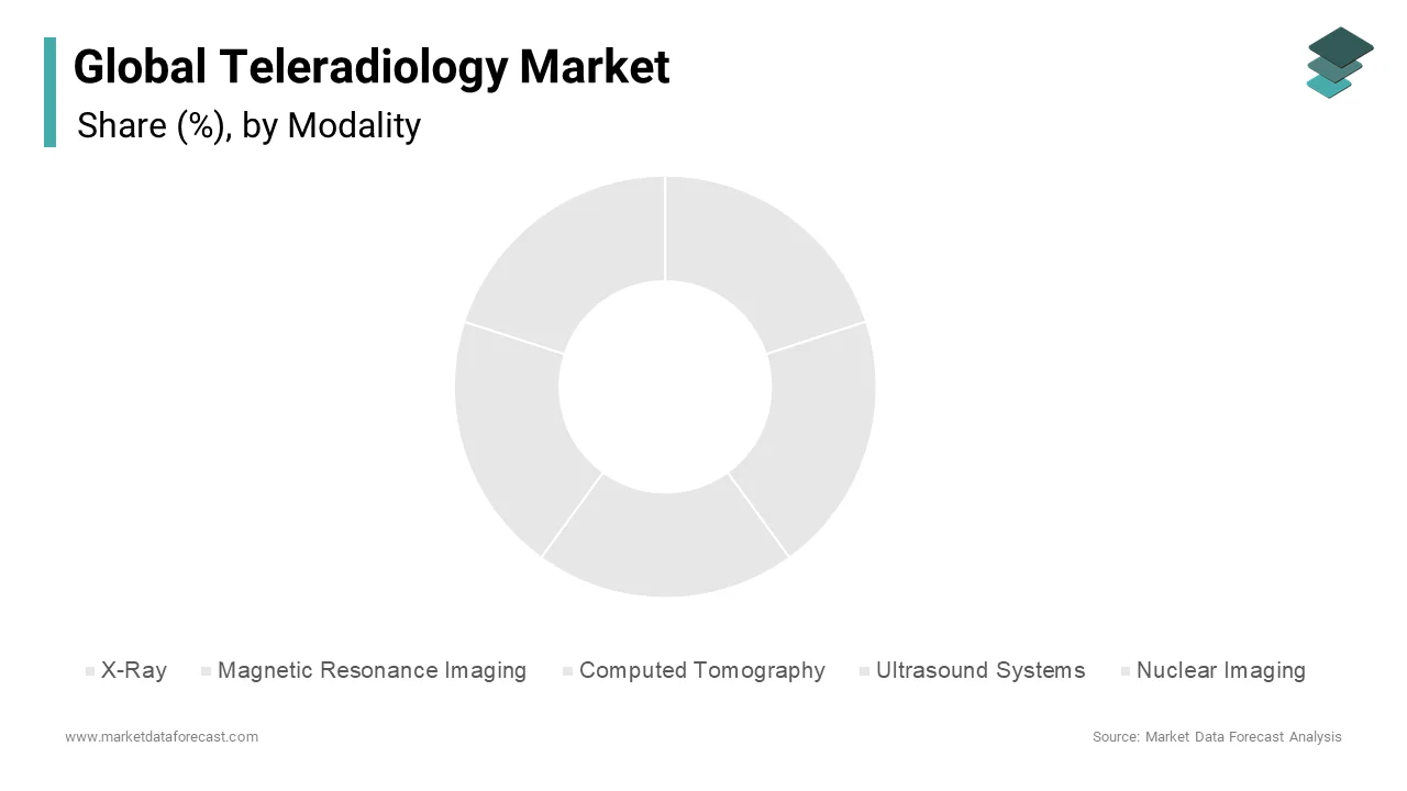 In 2024, the CT segment held the largest share of the global teleradiology market, and its dominance is expected to persist throughout the forecast period.