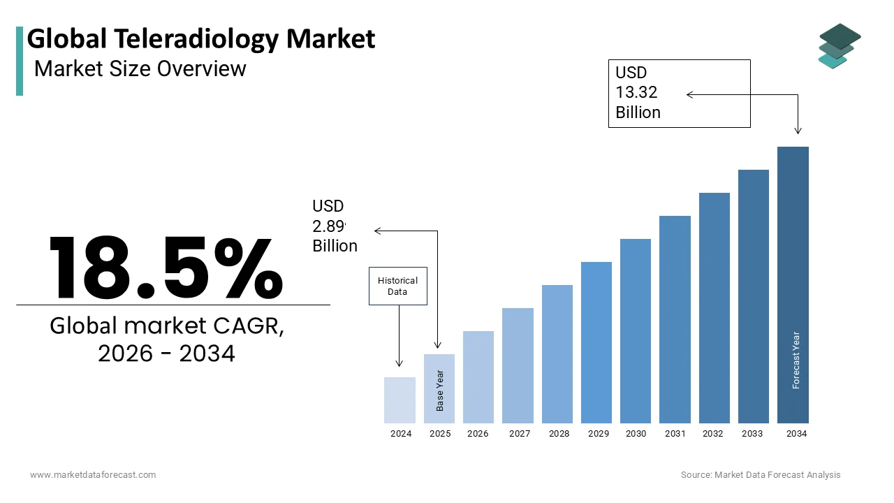 The Global Teleradiology Market is projected to reach USD 13.32 billion by 2034