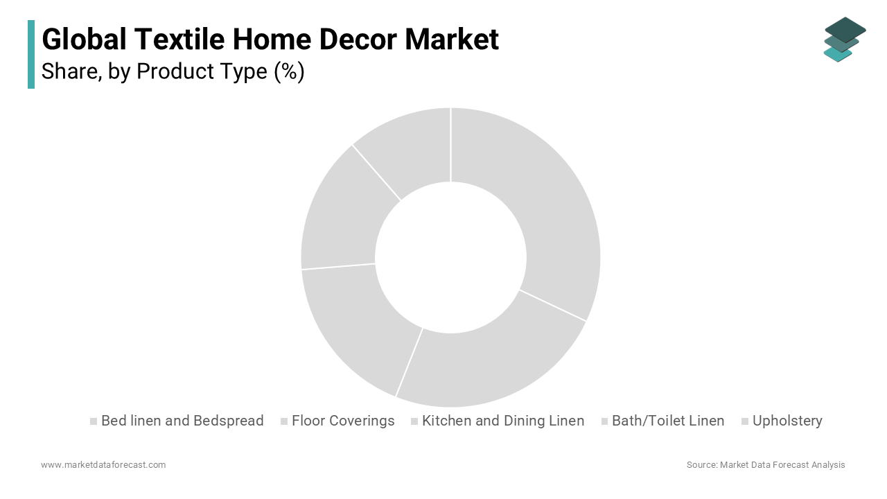 Bed linen is the most popular product in the textile home decor market