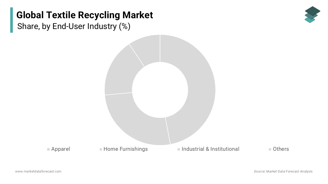 In 2024, the apparel waste segment led the textile recycling market