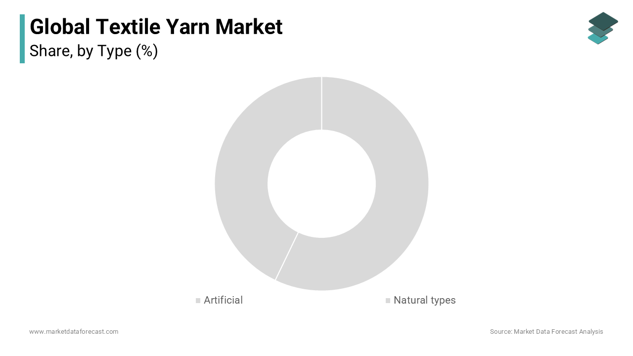 The natural segment is leading with a significant share of the global market