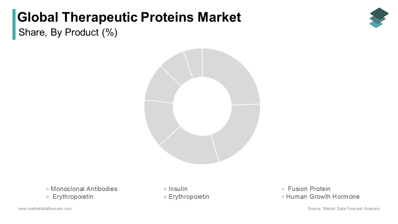 The monoclonal antibodies segment accounted in holding 49.3% of the therapeutic proteins market share in 2024
