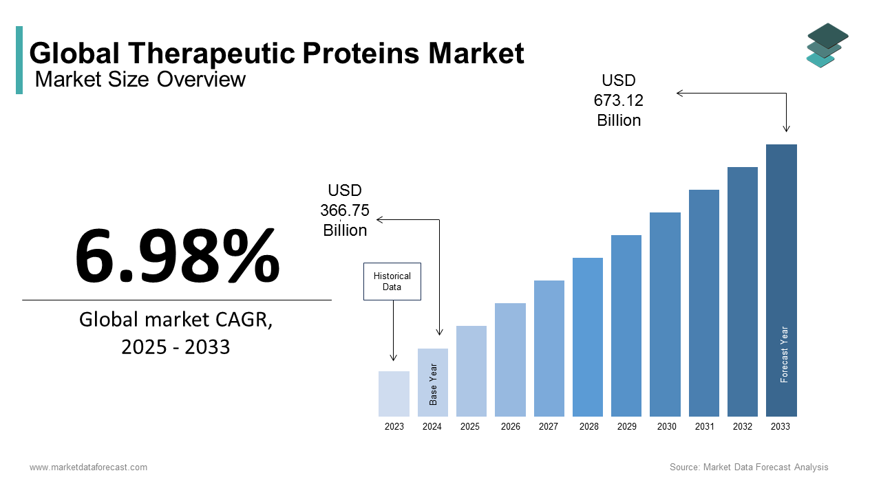 The global therapeutic proteins market size was valued at USD 366.75 billion in 2024 growing at a CAGR of 6.98% during the forecast period