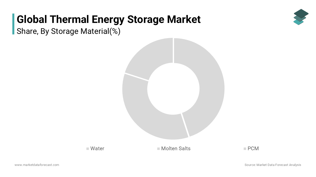 Molten salts are the most widely used storage media for storing thermal energy