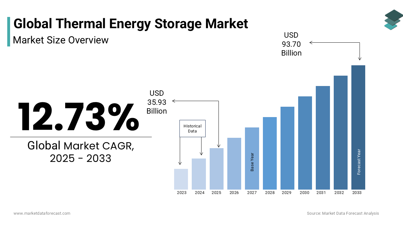 The Global Thermal Energy Storage Market was estimated at USD 31.87 billion in 2024.