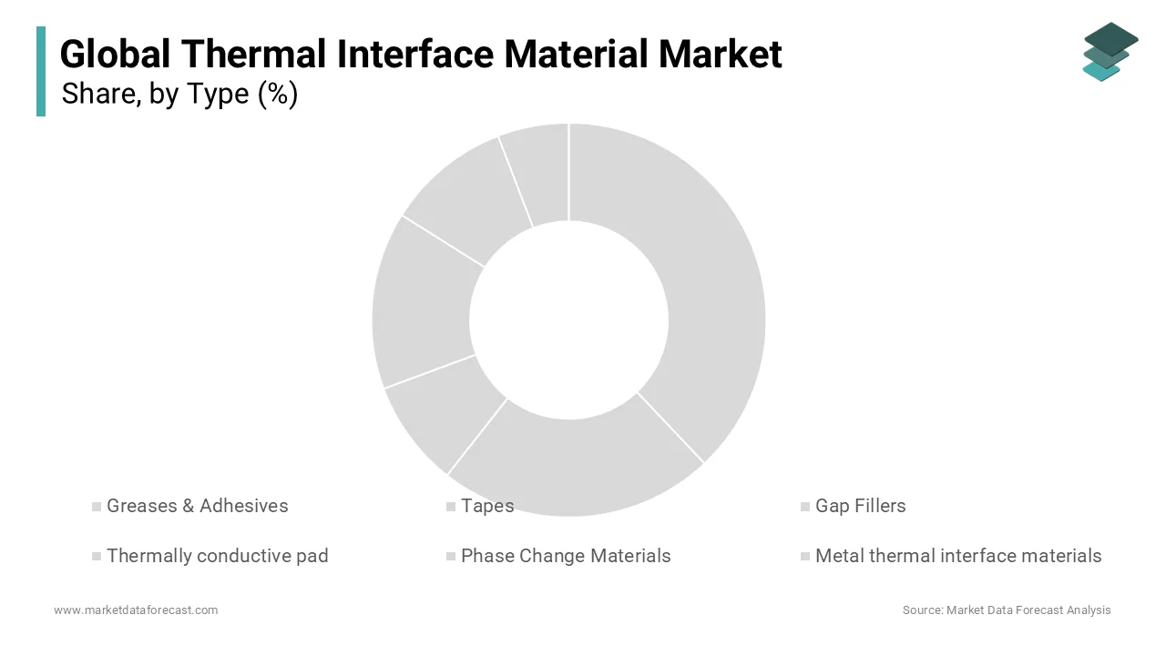 Greases and adhesives led the 2024 global TIMs market with a 35.4% share.