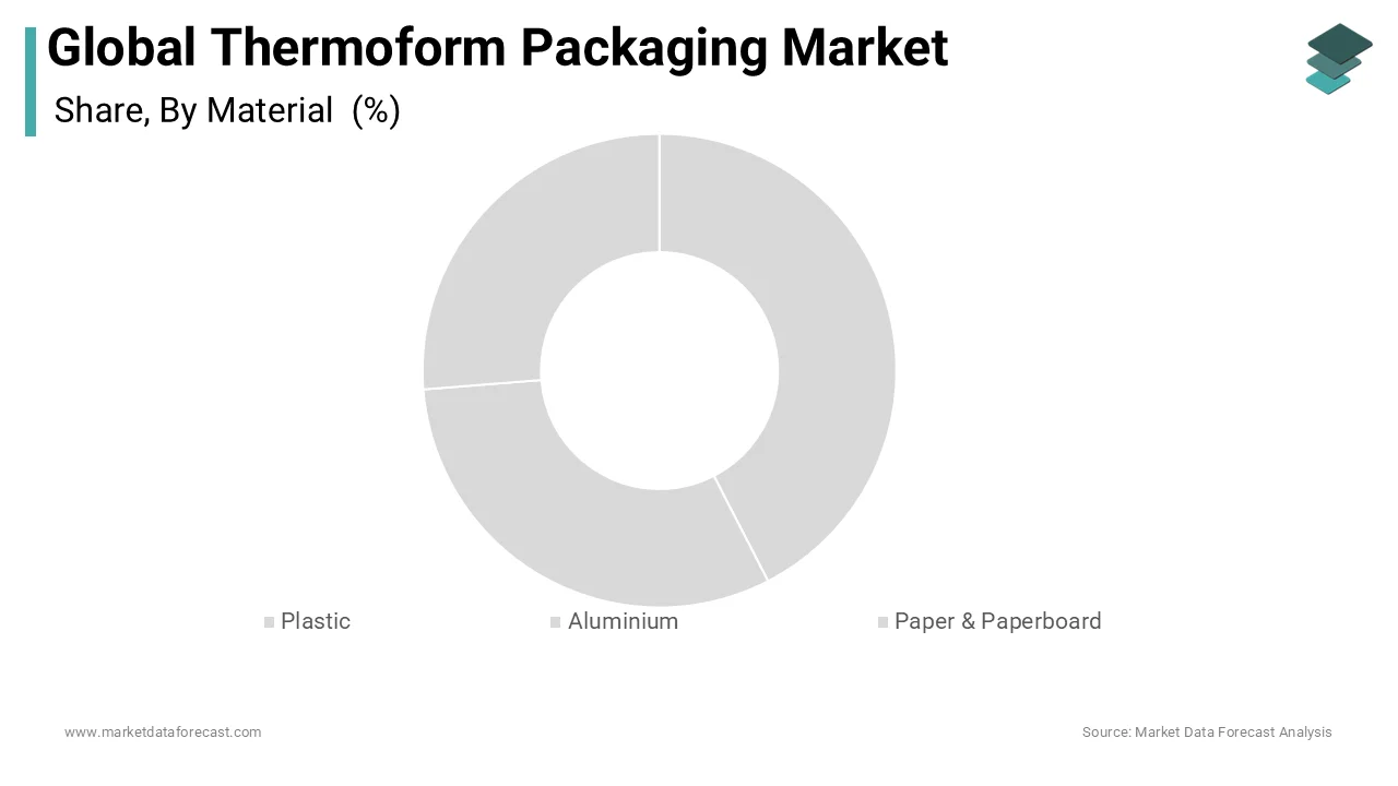 Plastic segment dominates global thermoform packaging market