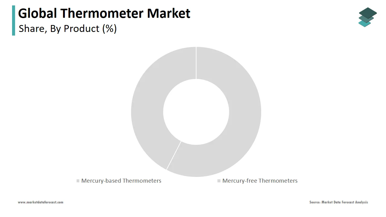The Mercury-free thermometers segment dominated the global thermometer market in 2024.