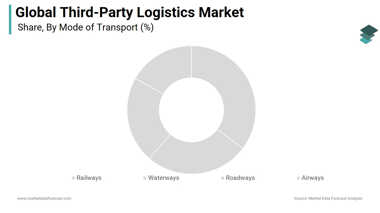 The roadways segment captured the leading share of the global third-party logistics market in 2024