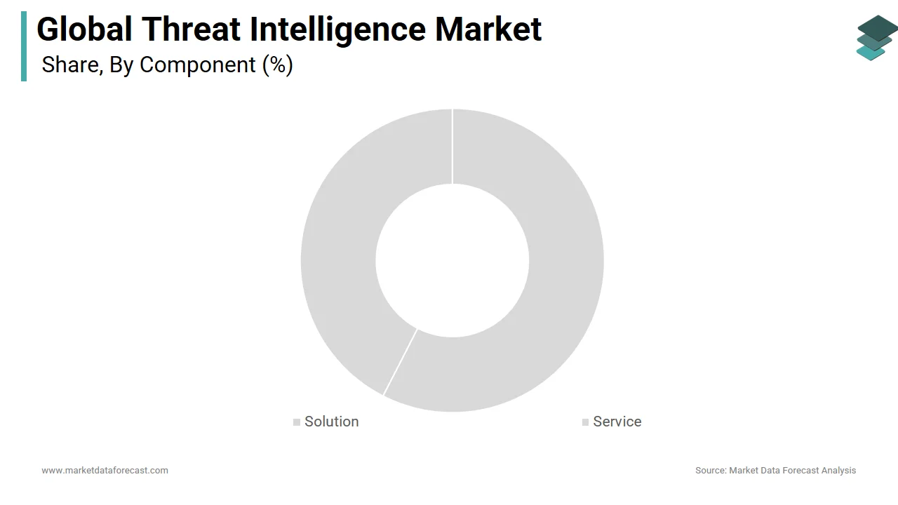 The solutions segment held a significant share of the global threat intelligence market in 2024