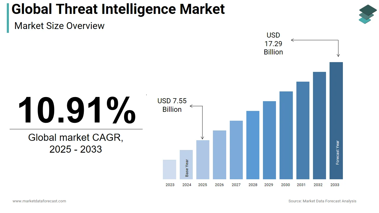 The global threat intelligence market is forecasted to reach USD 17.29 billion by 2033.