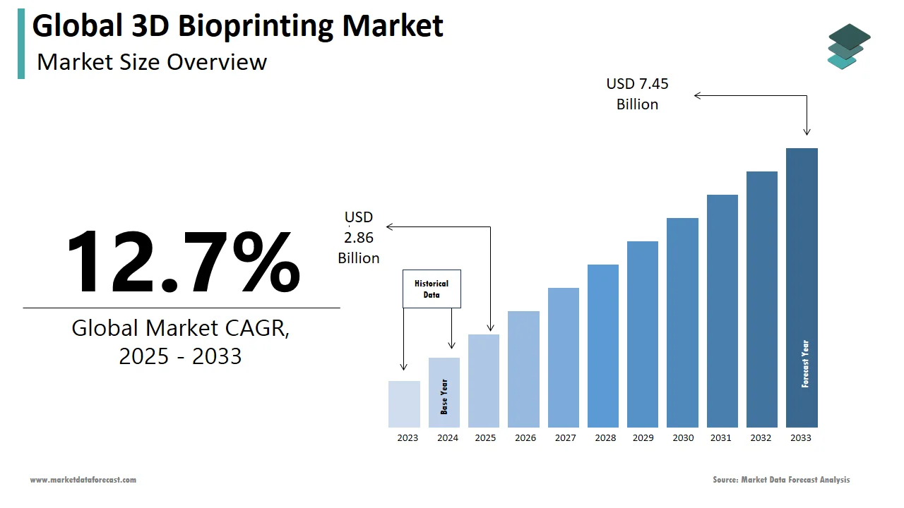 The global 3D bioprinting market is expected to expand to US$ 7.45 billion by 2033.