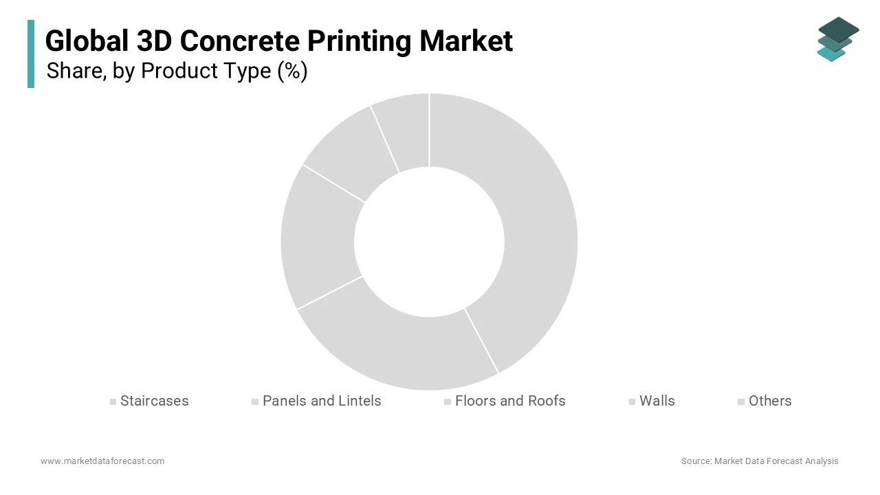 The Walls segment dominated the 3D Concrete Printing Market with 48.3% of share in 2024.