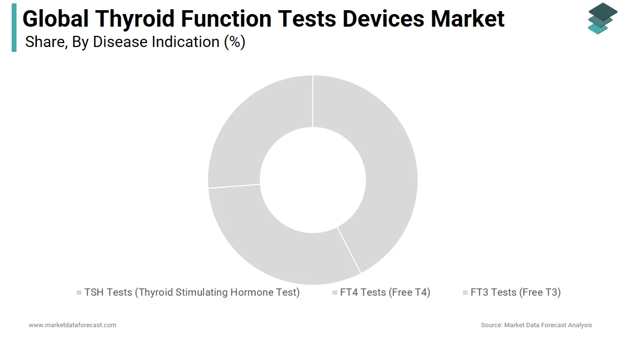 In 2024, the global TSH segment dominated the thyroid function tests devices market.