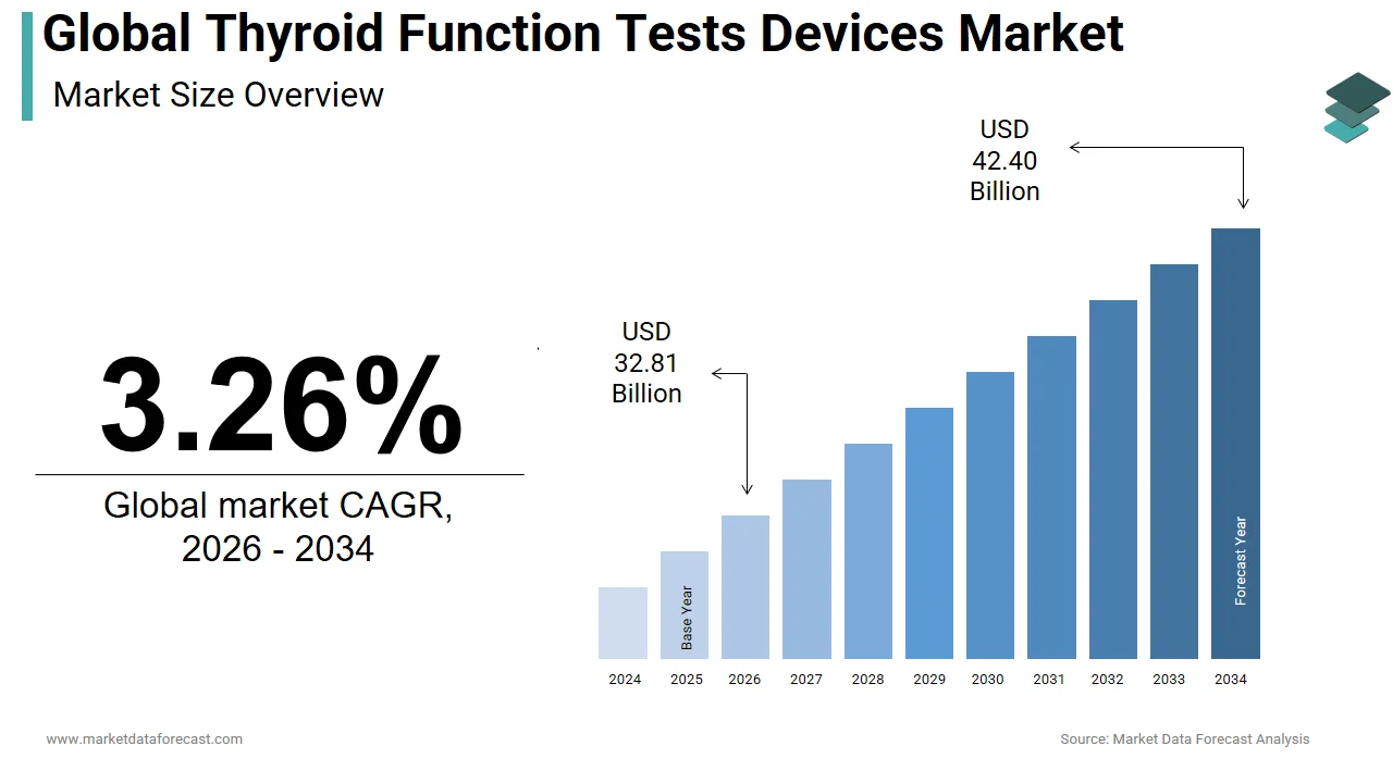 The global thyroid function tests devices market is expected to reach USD 42.40 billion by 2034.