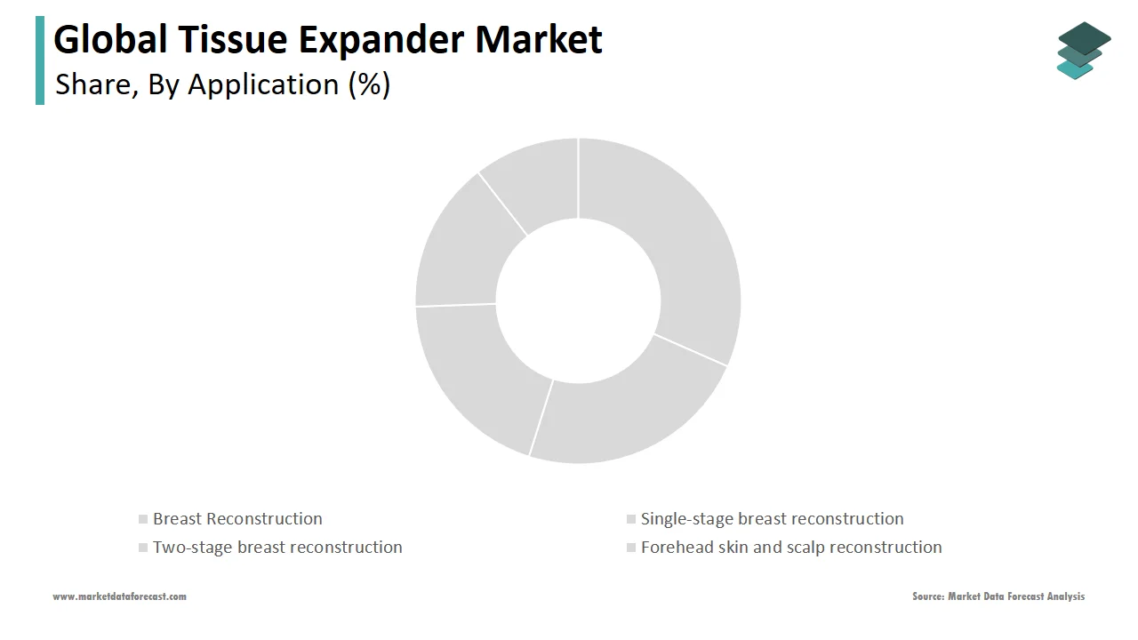 The breast reconstruction segment held the largest share of the tissue expander market in 2024.