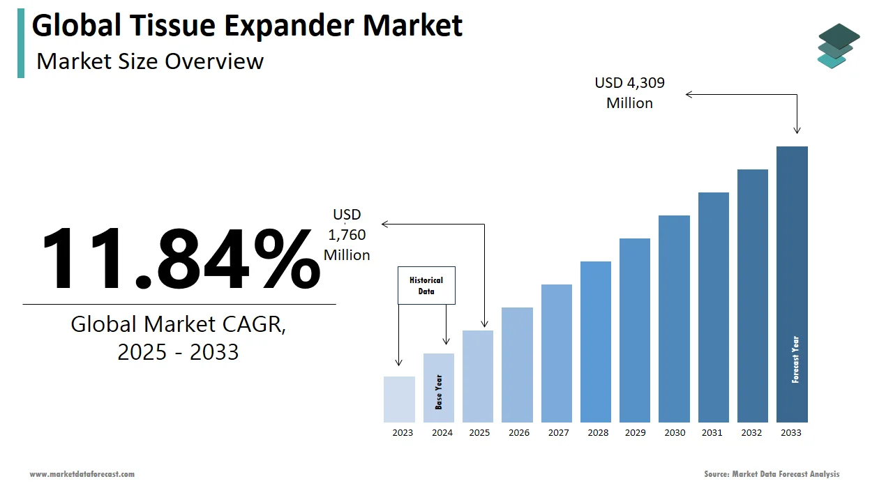The global tissue expander market is projected to hit US$ 4,309 million by 2033.