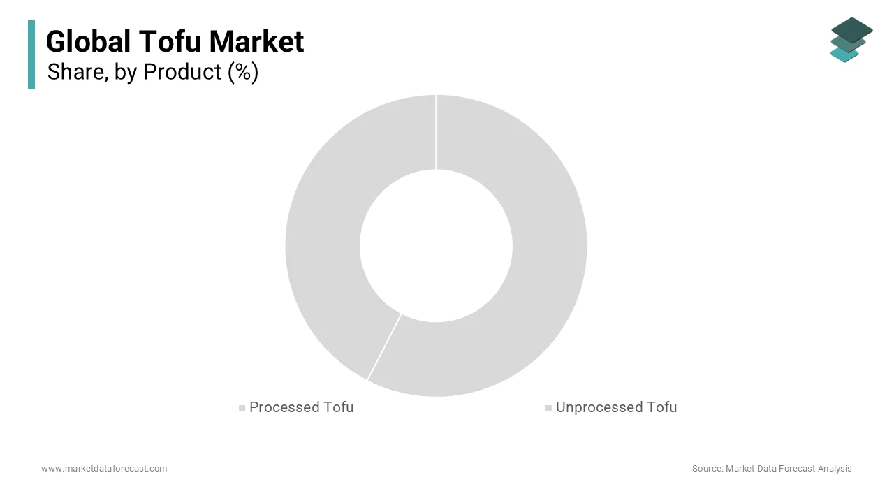 With 86 percent of the worldwide tofu market, processed tofu is the most dominant sector.