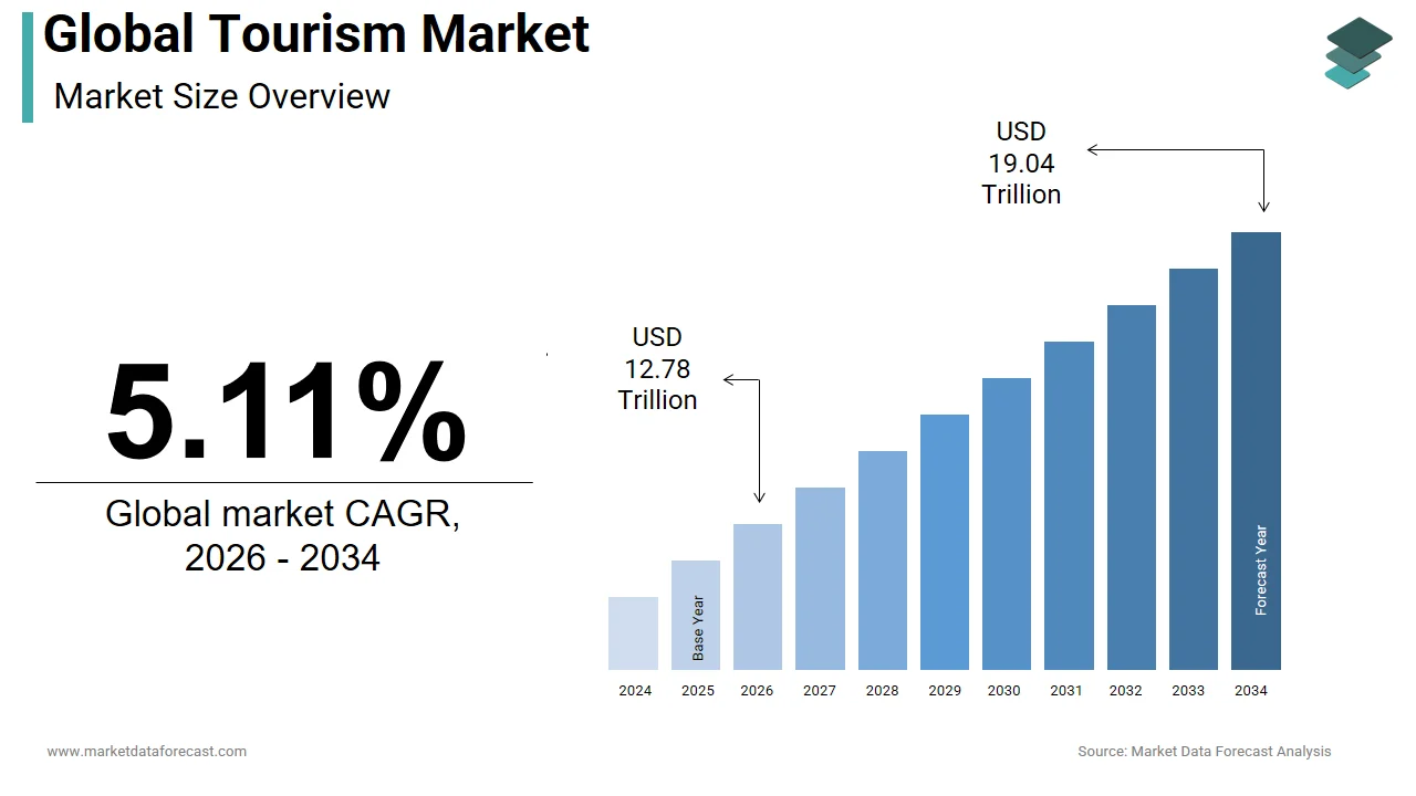 According to Market Data Forecast, the global tourism market will reach US$ 19.04T by 2034.