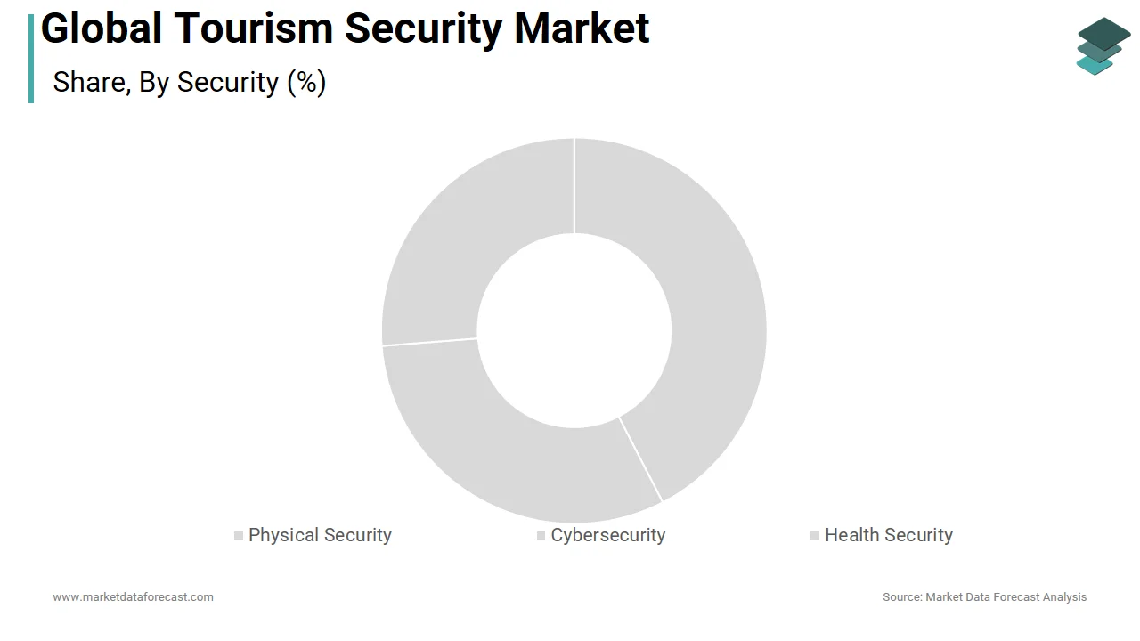 The health security segment holds a major share of the tourism security market in 2024.