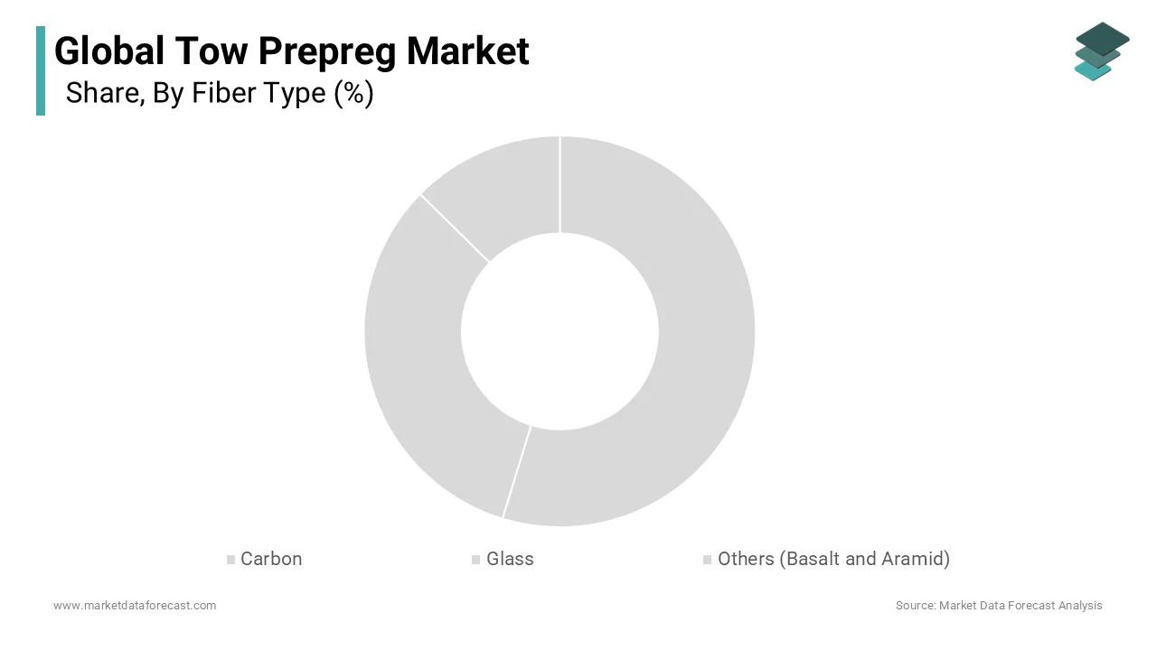 The carbon fiber segment was the largest by holding a dominant share of the tow prepreg market in 2025 