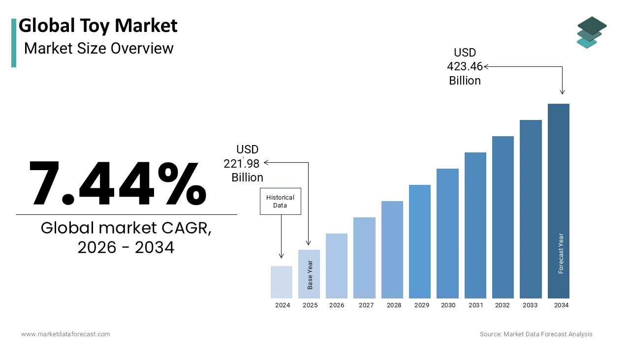 The global Toy market size is expected to reach USD 423.46 billion by 2034