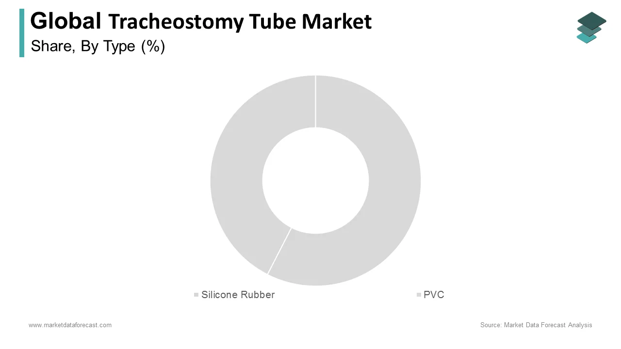 The silicone rubber segment held the largest share of the global tracheostomy tube market in 2024.