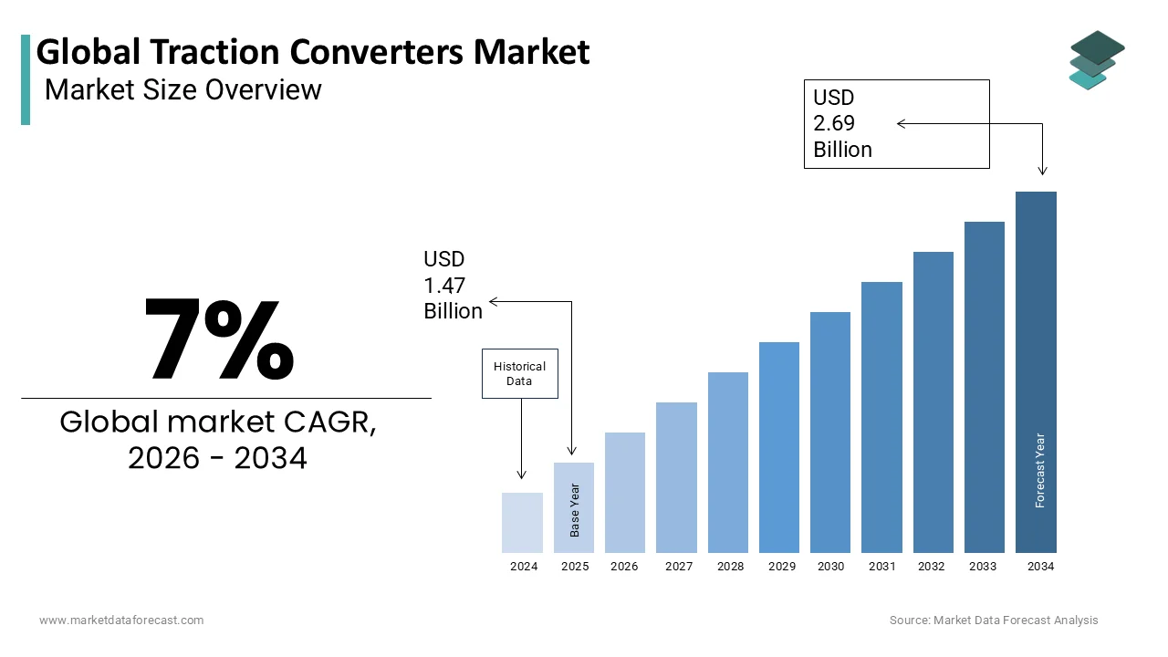 The Global Traction Converters Market is anticipated to reach a valuation of US$ 2.69 billion by 2034