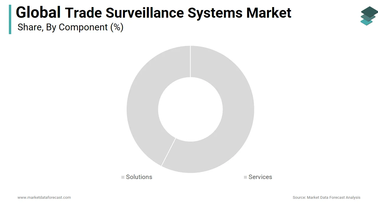 The solutions segment holds a major share of the global trade surveillance systems market in 2024