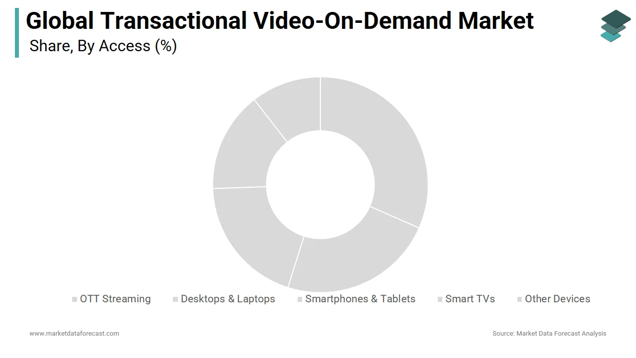 The smartphones & tablets segment dominated the transactional video-on-demand market in 2024