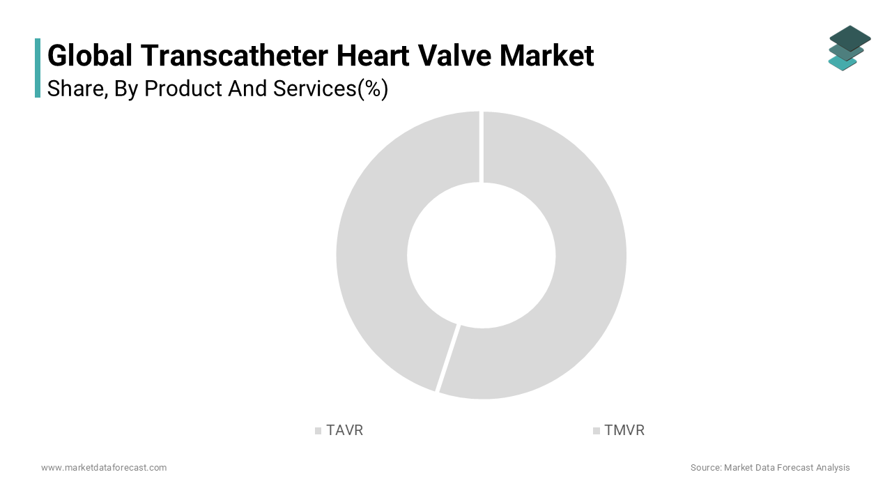 The Transcatheter Aortic Valve Replacement (TAVR) segment dominated the transcatheter heart valve market