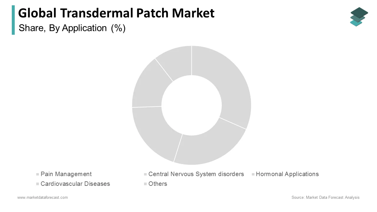 The pain management segment accounted for the largest share of the transdermal patch market in 2024.