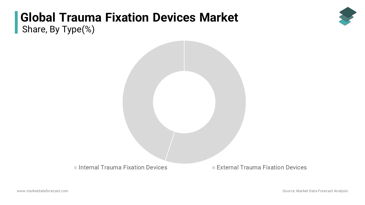 The internal fixation devices segment is employed to fix fractured bones indefinitely by implanting various devices
