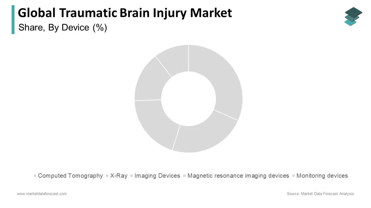 The imaging devices segment held the dominant share of the traumatic brain injury market in 2024.