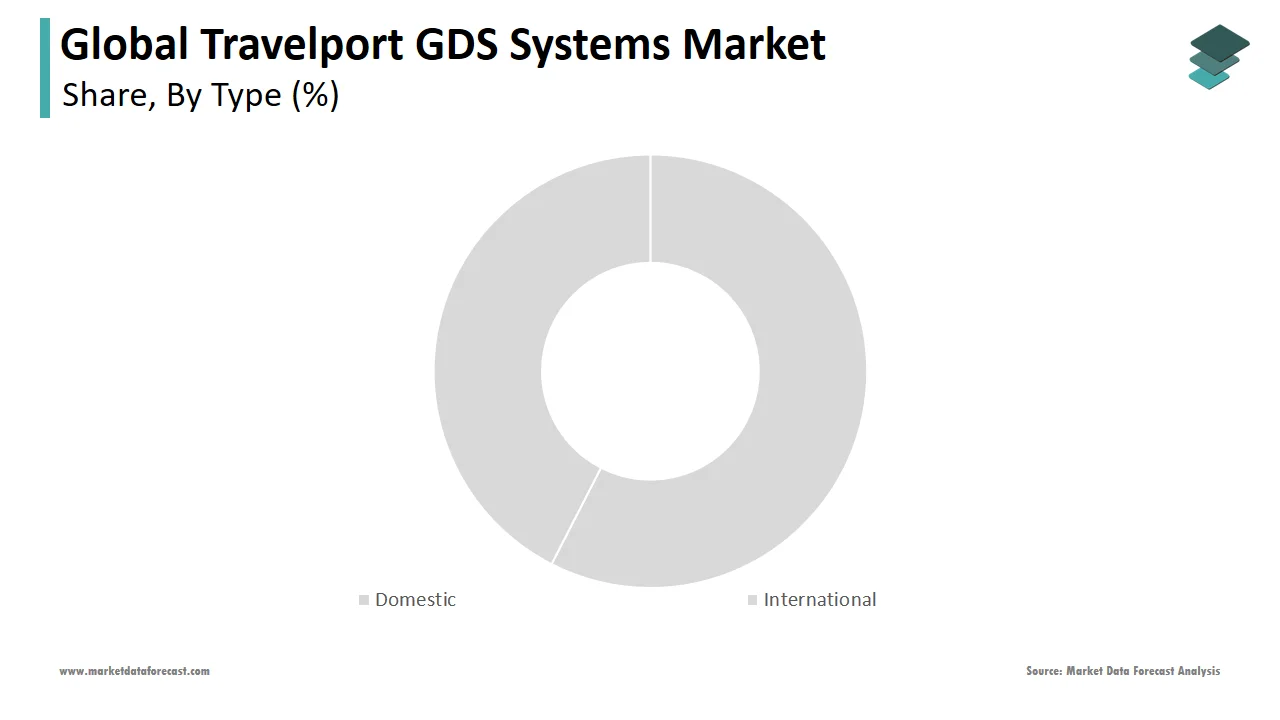 The international segment accounted for a major share of the travelport GDS systems market in 2024.
