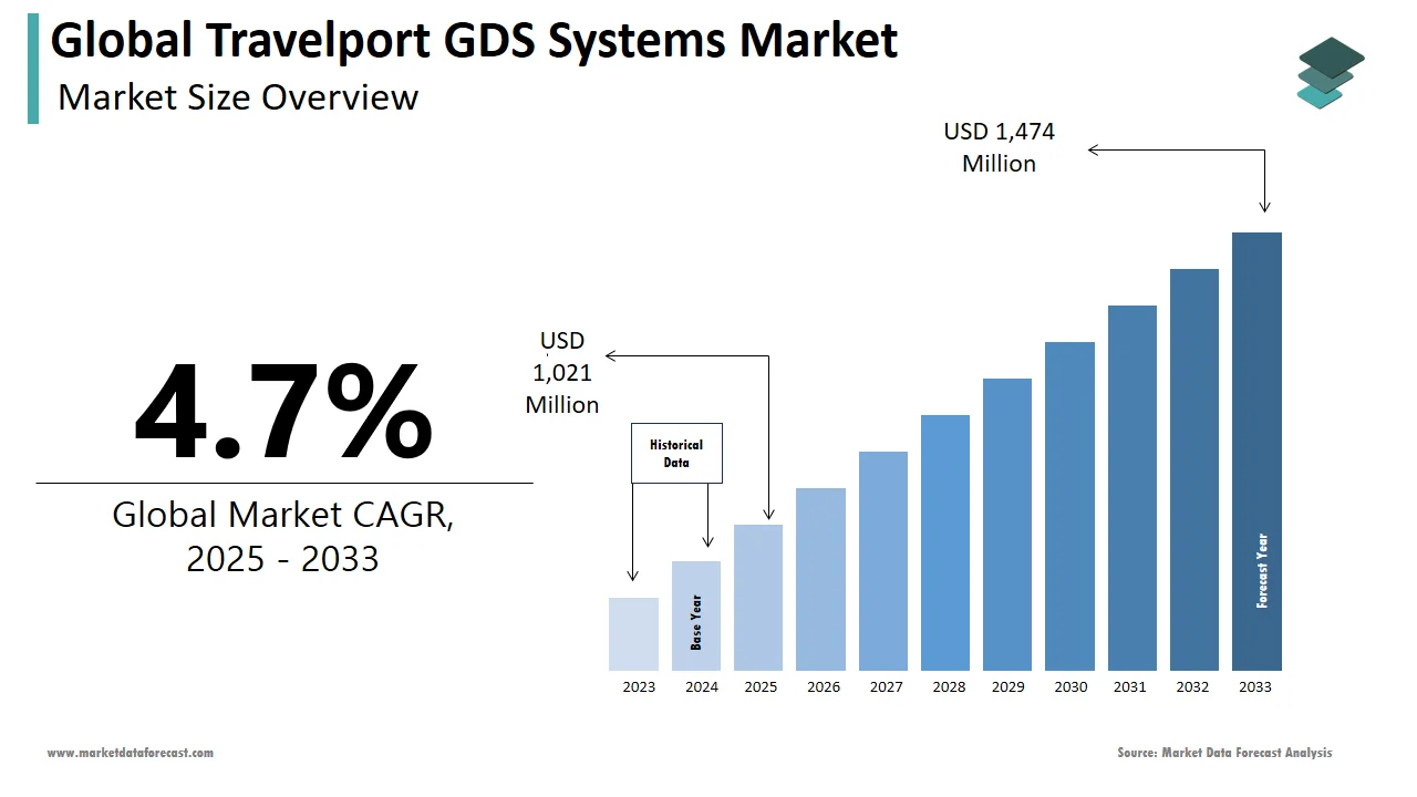 By 2033, the global travelport GDS systems market is estimated to hit USD 1,474 million.