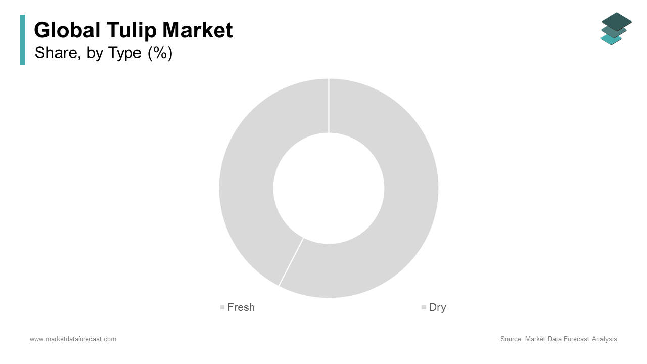 The fresh tulips segment dominated the market by holding the most significant share of the global tulip market in 2024