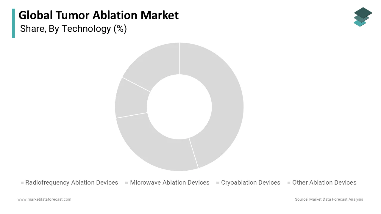 Market Data Forecast reports radiofrequency ablation devices held a 61.2% share in 2025.