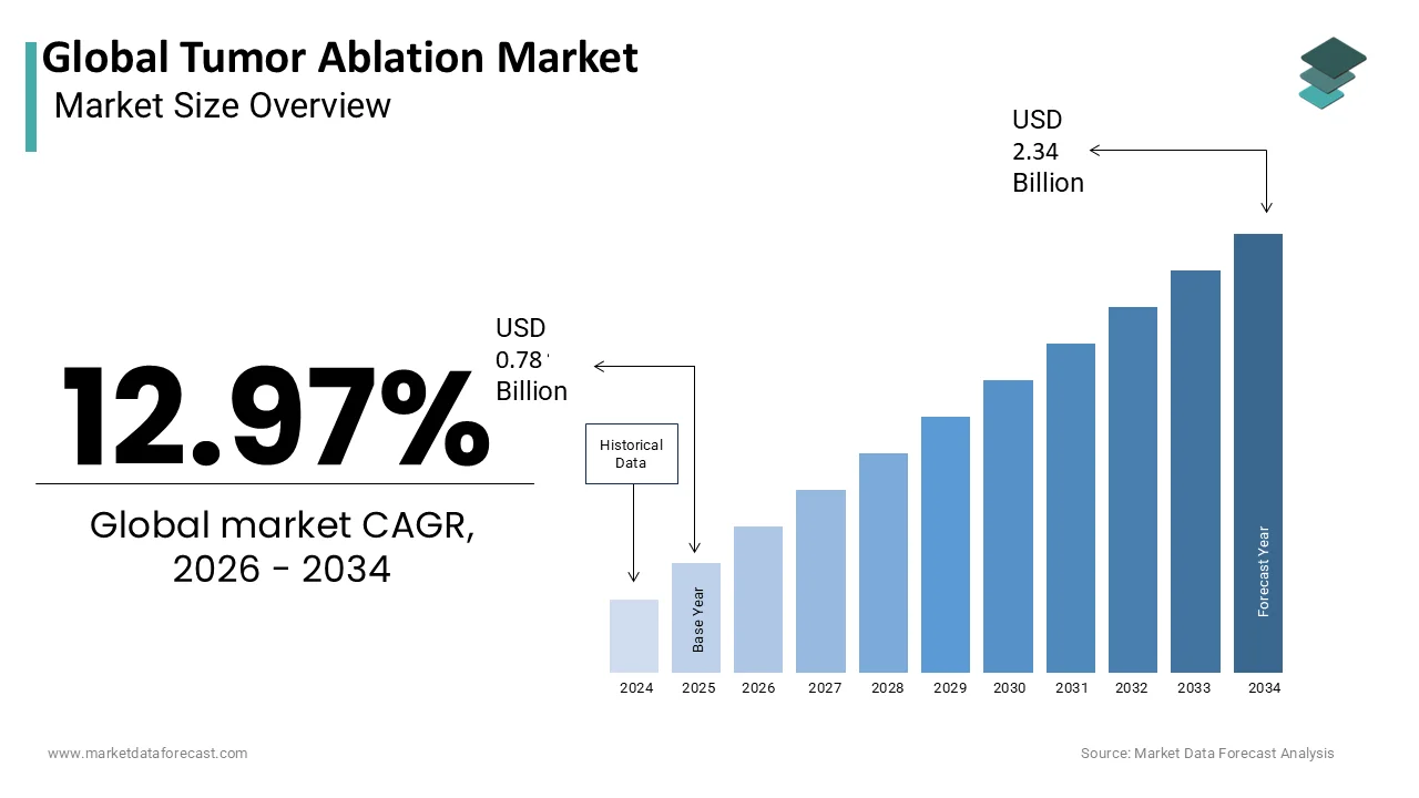 Market Data Forecast estimates Global Tumor Ablation Market to reach USD 2.34B by 2034.