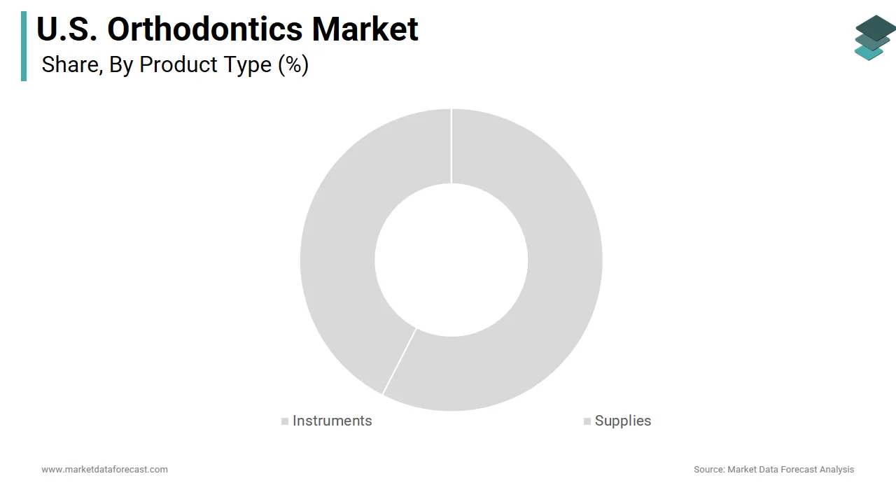 The fixed appliances segment held a significant share of the U.S. orthodontics market in 2024.