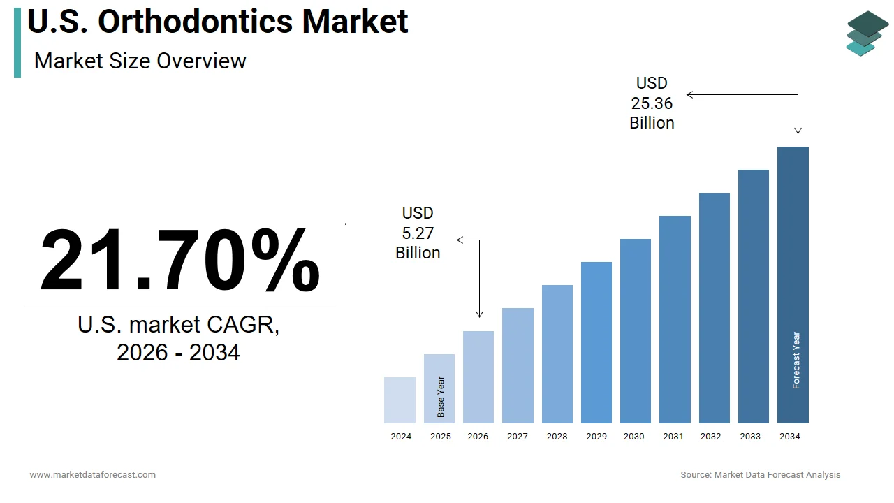 The U.S. orthodontics market is anticipated to be valued at USD 25.36 billion by 2034.