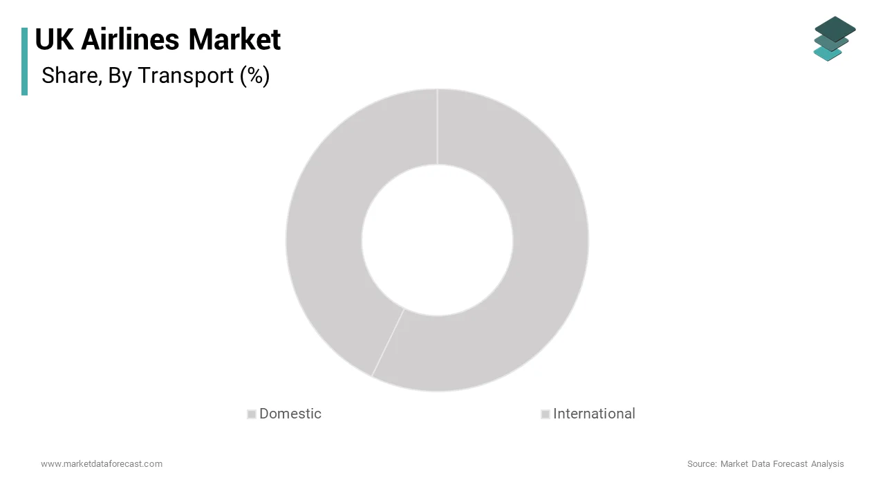 The international transport segment dominated the market by capturing the largest share of the UK airlines market over the forecast period