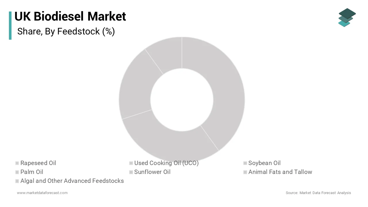 The used cooking oil segment dominated the UK biodiesel market and accounted for a substantial share over the forecast period