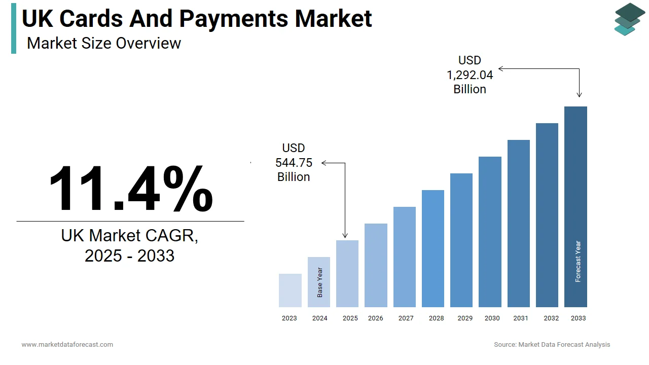 UK Cards and Payments Market Size, Share & Growth, 2033
