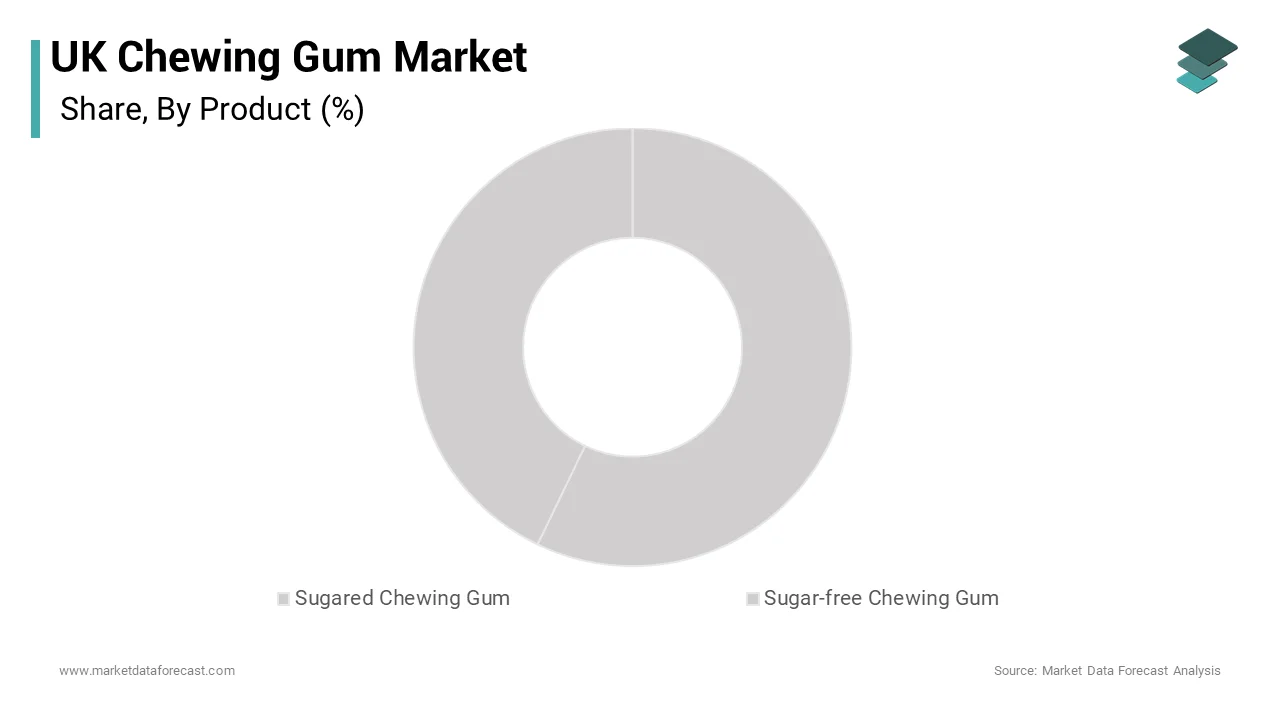 The sugar-free chewing gum segment commanded for the highest share of the UK chewing gum market over the forecast period