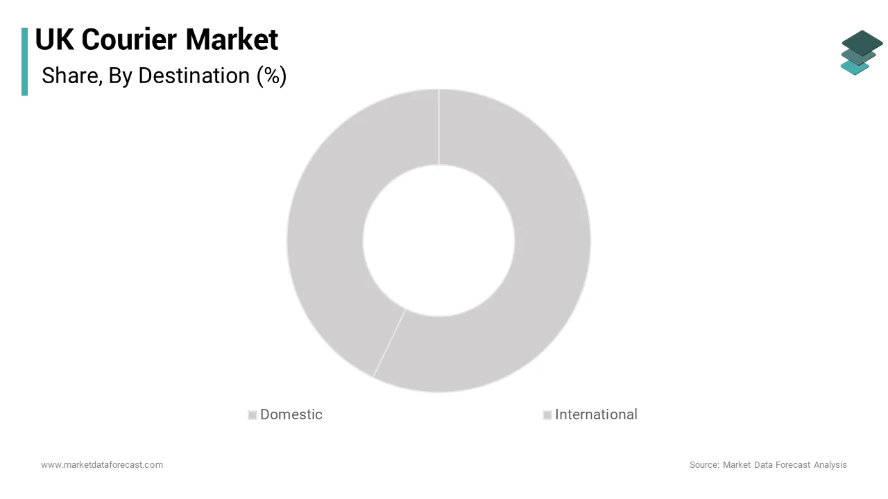 The domestic courier segment dominated the UK courier market and accounted for a 67.3% share over the forecast period