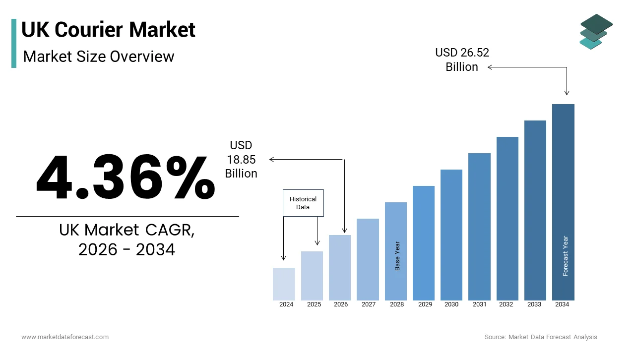 The UK Courier market size from USD 18.85 Bn in 2026 to reach USD 26.52 Bn by 2034, at a CAGR of 4.36%