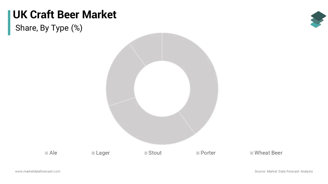 The ale segment led the United Kingdom craft beer market and accounted for a 49.4% share over the forecast period